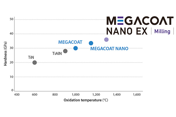 Coating characteristics of Kyocera’s MEGACOAT NANO EX milling